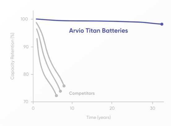 Arvio Flow Lifespan Chart